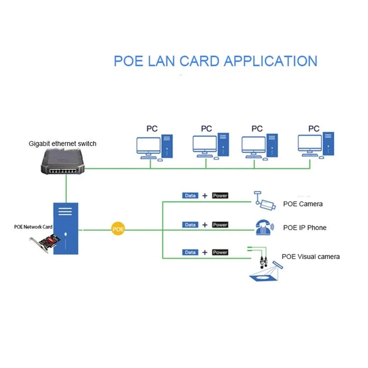 TXI053 I210 Ethernet POE Gigabit Network Card PCIe1X Industrial Camera Image Capture Power Supply